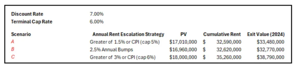 Over two decades, CRE income growth kept pace with or exceeded inflation, emphasizing the importance of responsive lease structures.