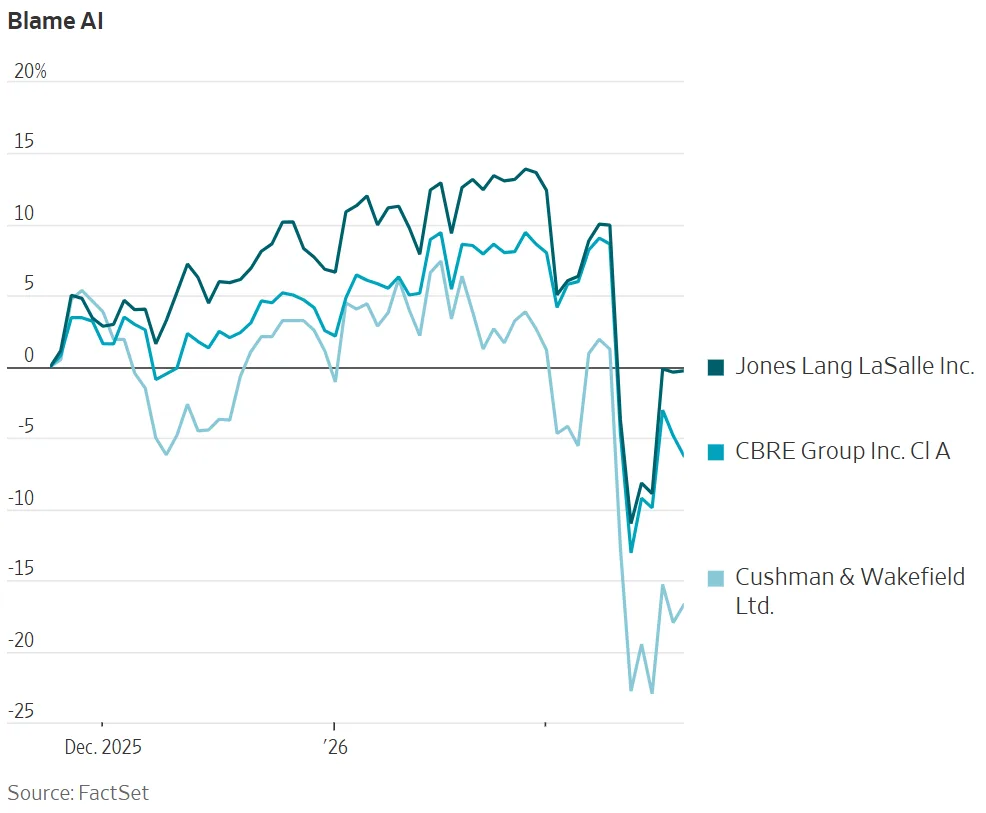 Line chart titled “Blame AI” showing stock performance for Jones Lang LaSalle, CBRE Group, and Cushman & Wakefield from late 2025 to early 2026. All three stocks rise into early 2026 before sharply declining, with Cushman & Wakefield experiencing the steepest drop at nearly negative 25%. Source: FactSet.