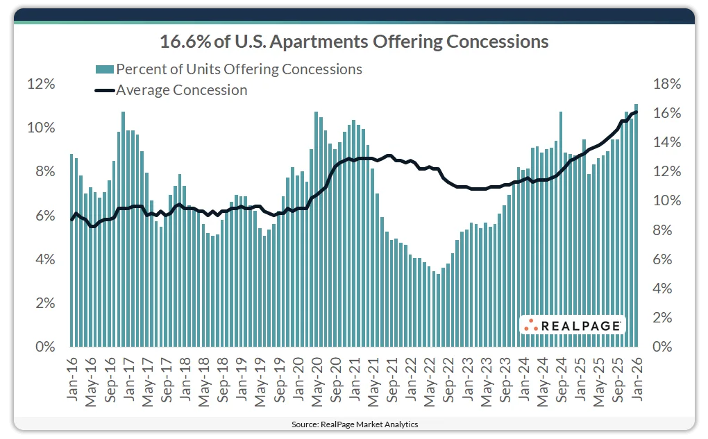 Chart showing 16.6% of US apartments offered concessions in January 2026, the highest level since 2014, with average discounts rising to about 11%.