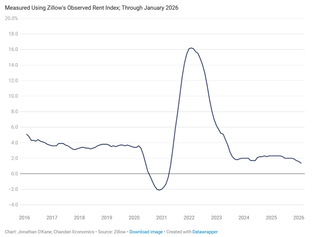 Line chart showing US multifamily rent growth slowing to 1.4% year-over-year in January 2026 after peaking above 16% in 2022.
