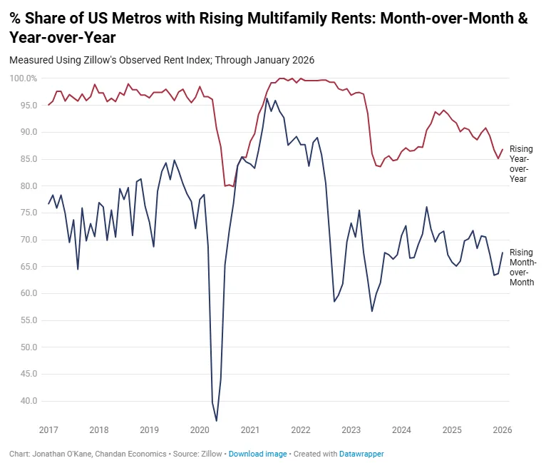 Line chart showing the share of US metros with rising rents, with 86.8% up year-over-year and 67.6% up month-over-month in January 2026.