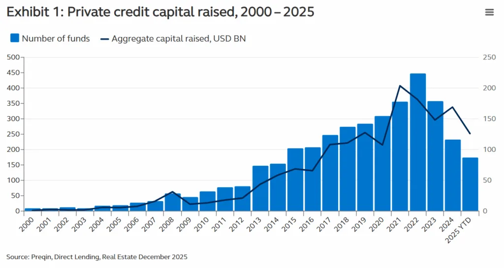 Private credit capital and fund count rising sharply since 2013, peaking in 2022 before moderating in 2024–2025.