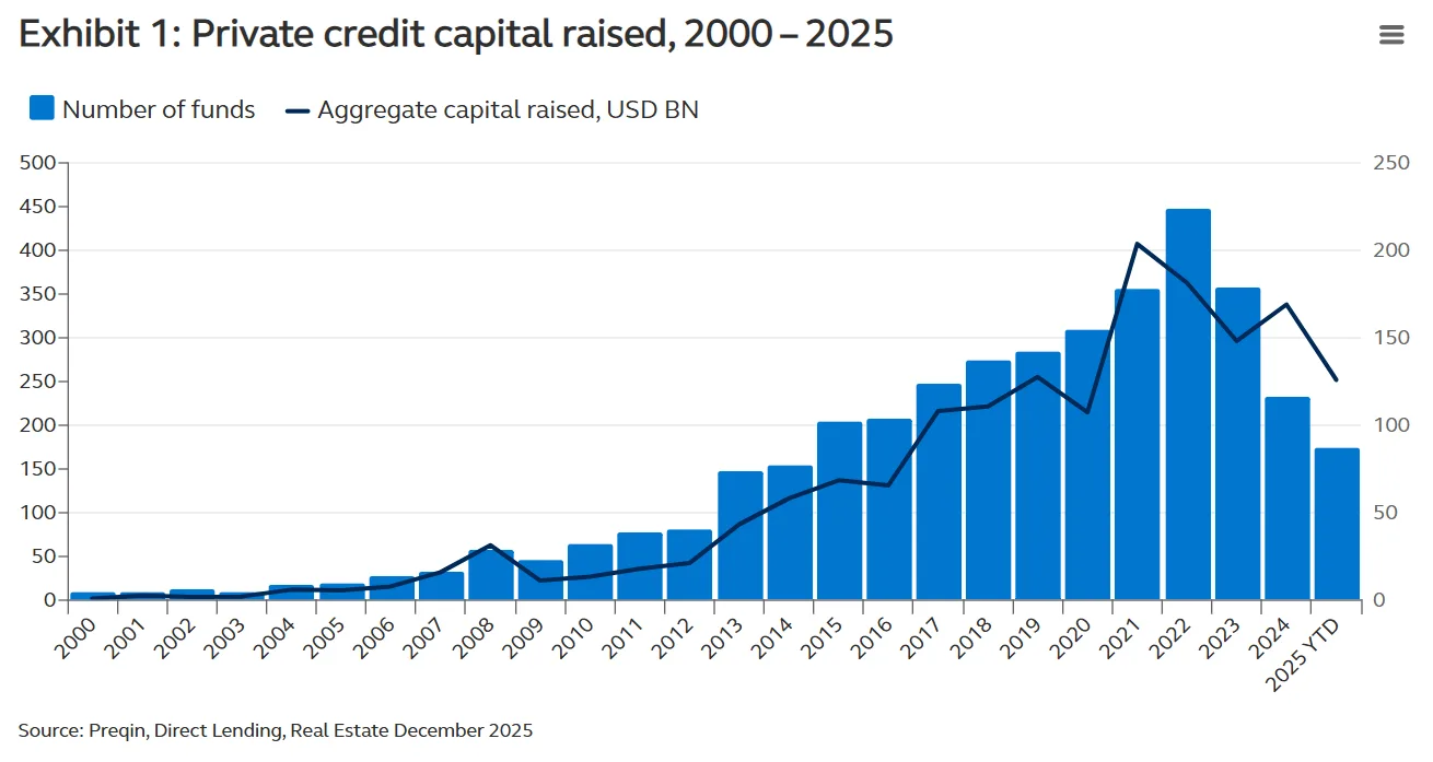 Private credit capital and fund count rising sharply since 2013, peaking in 2022 before moderating in 2024–2025.