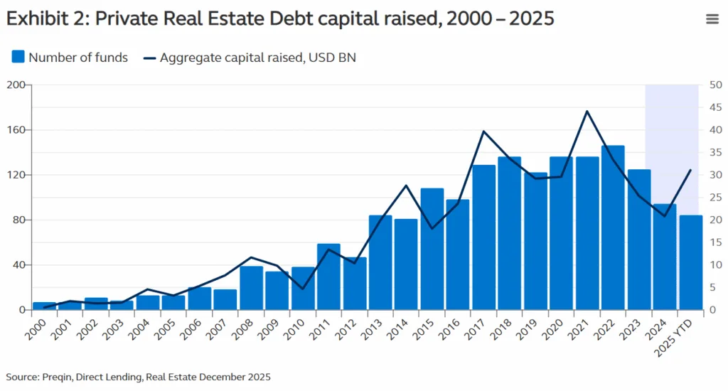 Private real estate debt fundraising trends upward since 2013, peaking in 2021 before moderating and rebounding in 2025.