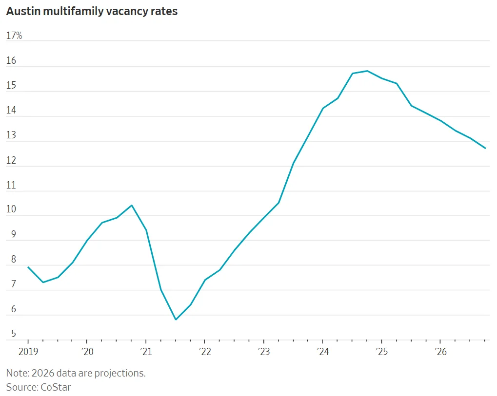 Austin multifamily vacancy rates peaked in 2024–2025 and are projected to decline into 2026.