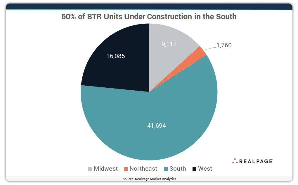 Pie chart showing 60% of US build-to-rent units under construction are in the South.