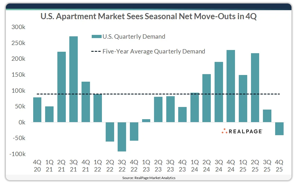 US apartment demand dipped below the five-year average in Q4 2025, reflecting seasonal move-outs and a return to pre-pandemic leasing patterns.