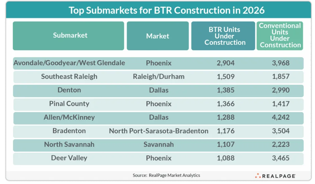 Table showing top US submarkets for build-to-rent construction in 2026, led by Phoenix and Dallas areas.