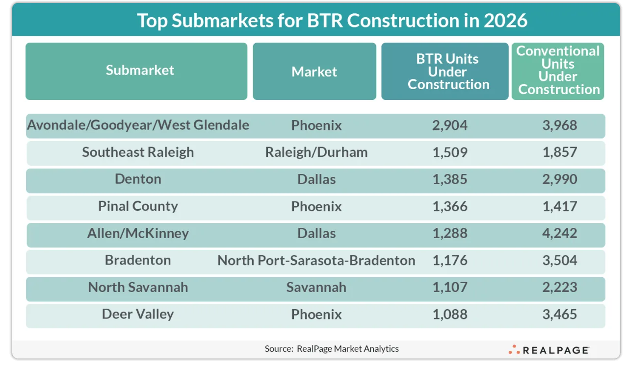 Table showing top US submarkets for build-to-rent construction in 2026, led by Phoenix and Dallas areas.
