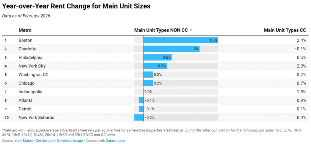 Chart showing year-over-year self-storage rent changes by metro for non-climate-controlled and climate-controlled units, February 2026.