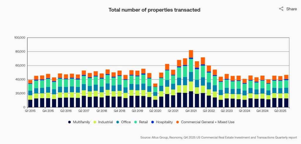 Bar chart showing total US commercial real estate transactions by sector from 2015 to Q4 2025, highlighting a rebound in 2025.