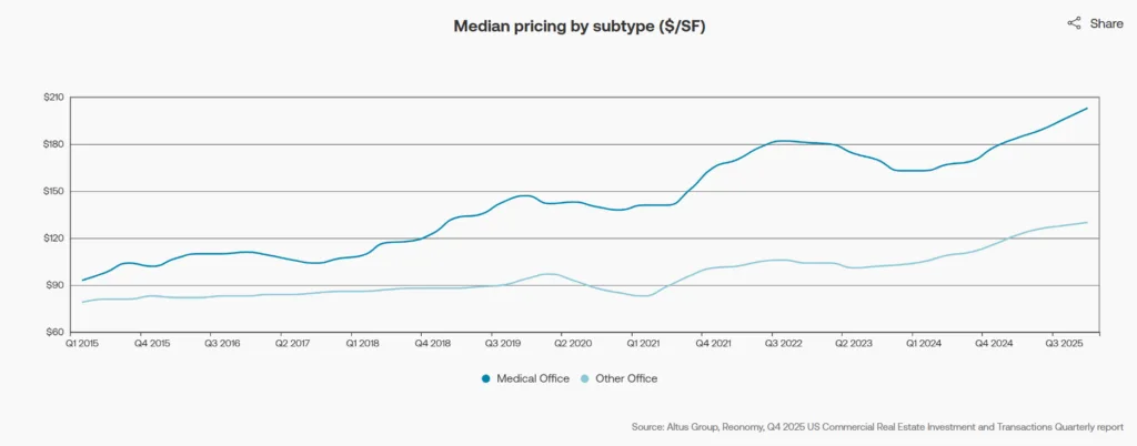 Line chart showing median price PSF for medical office and other office properties from 2015 to Q4 2025, with steady long-term growth.