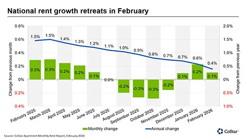 Chart showing US rent growth slowing to 0.1% monthly and 0.4% annually in February 2026.”
