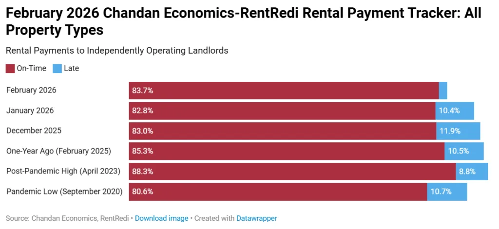 Chart showing 83.7% of rents paid on time in February 2026, up slightly month-over-month but below last year.