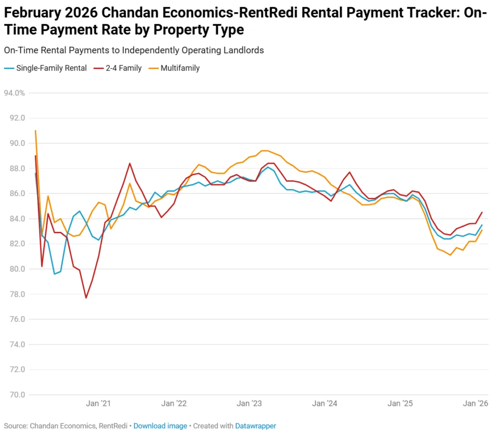 Line chart showing on-time rent payment rates by property type, with 2–4 family rentals slightly outperforming single-family and multifamily in February 2026.