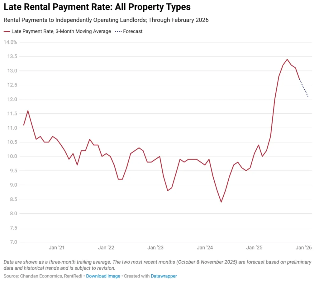 Line chart showing late rent payments peaking above 13% in 2025, with a forecast decline to about 12.1% in February 2026.