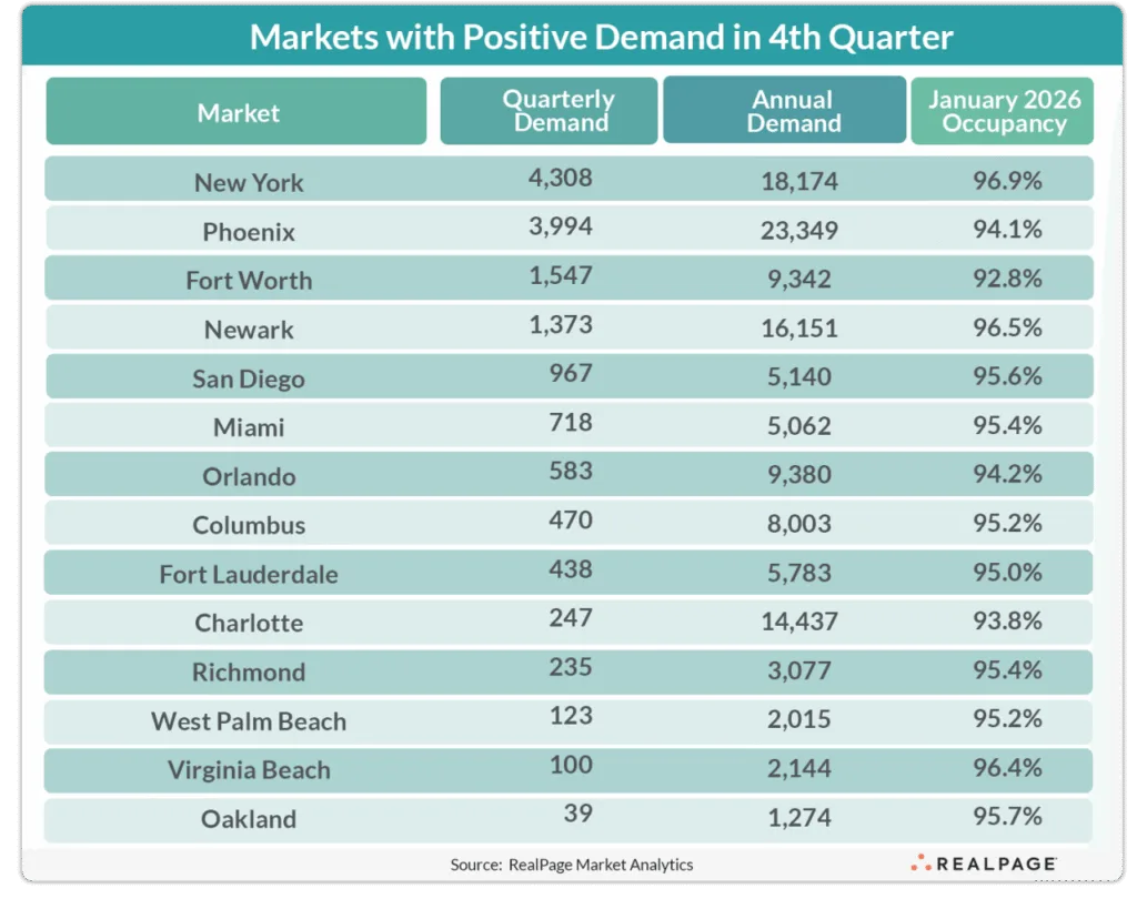 Only 14 of the 50 largest US apartment markets recorded positive demand in Q4 2025, with New York and Phoenix topping the list.