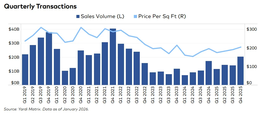 Chart showing quarterly office sales volume and average price per square foot from 2019 to 2025.