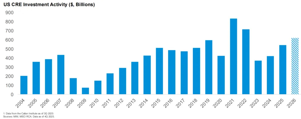 US commercial real estate investment activity from 2004 to 2026, showing a 2023 dip and projected rebound.