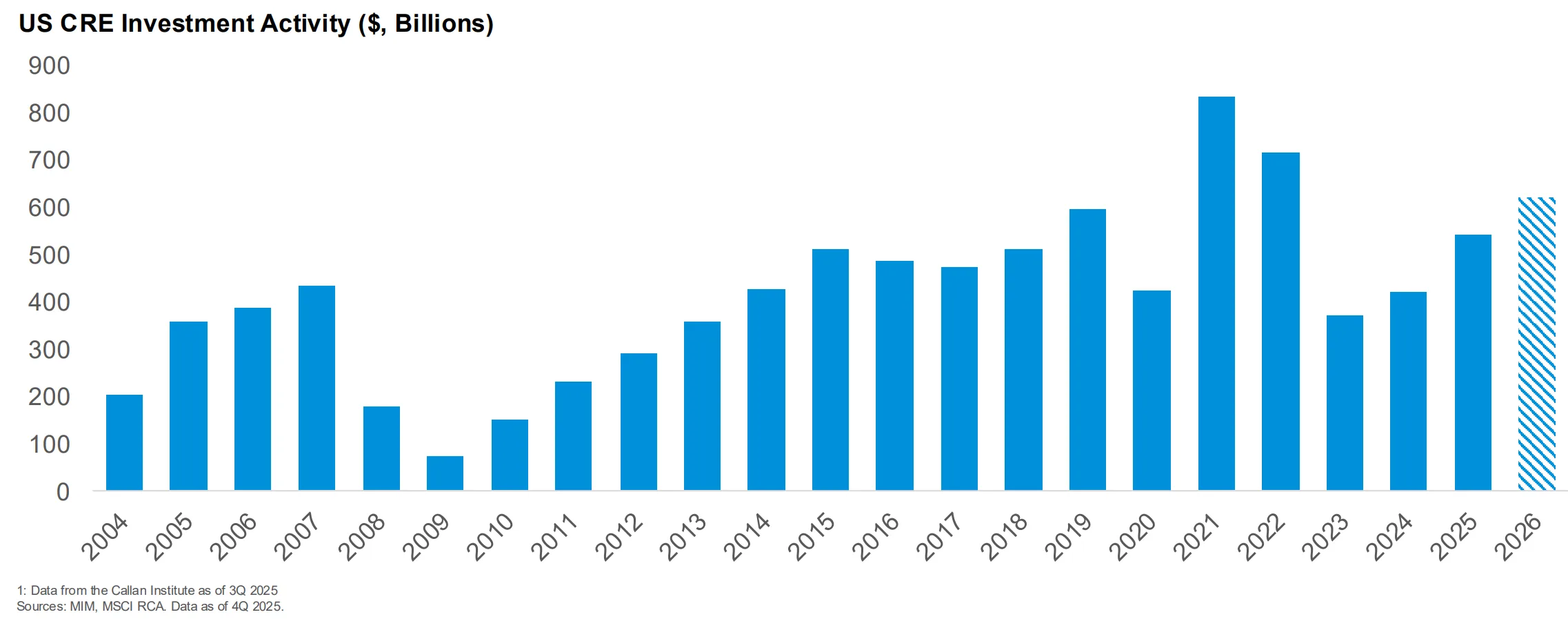 US commercial real estate investment activity from 2004 to 2026, showing a 2023 dip and projected rebound.