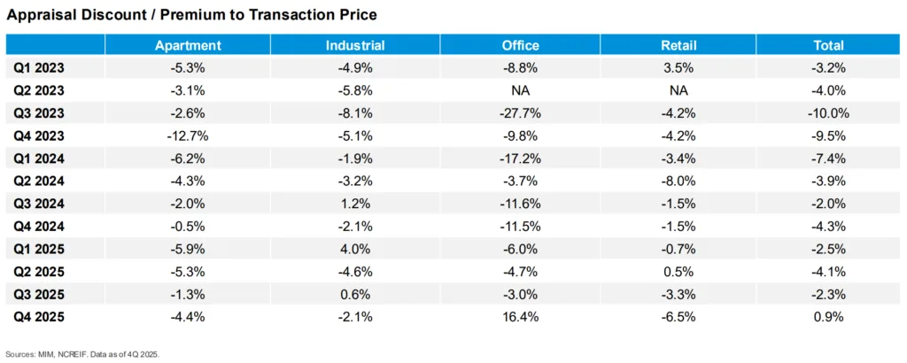 Quarterly appraisal discounts versus transaction prices by property type from 2023 to 2025, showing office volatility and narrowing gaps overall.