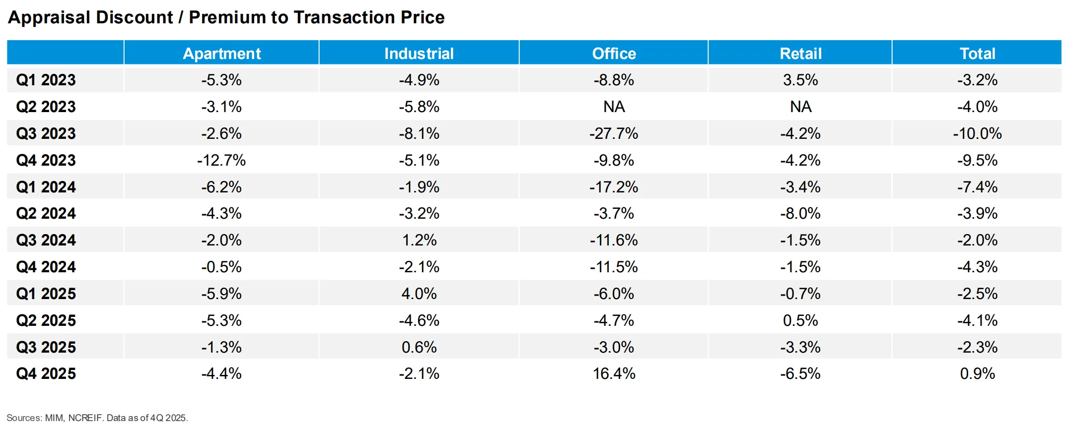 Quarterly appraisal discounts versus transaction prices by property type from 2023 to 2025, showing office volatility and narrowing gaps overall.