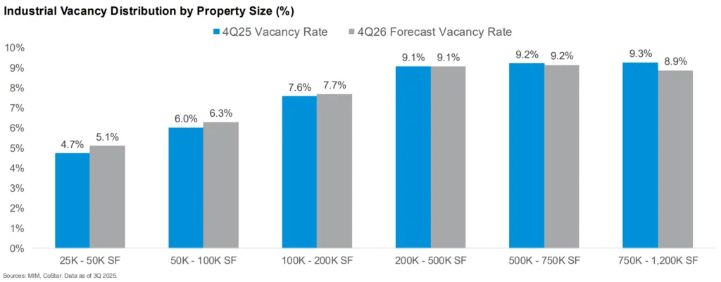 Industrial vacancy rates by property size in 2025 with 2026 forecast, showing higher vacancies in larger buildings.