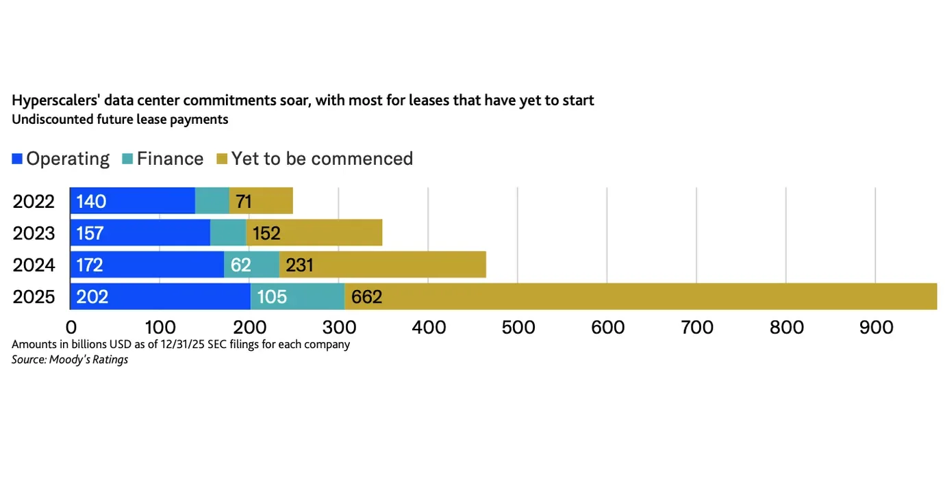 Bar chart showing hyperscalers’ data center lease commitments rising to $662B in 2025, mostly for leases not yet commenced.