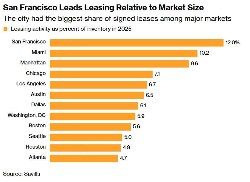 Bar chart showing San Francisco leading major US cities in 2025 office leasing as a percentage of inventory at 12%, ahead of Miami and Manhattan.
