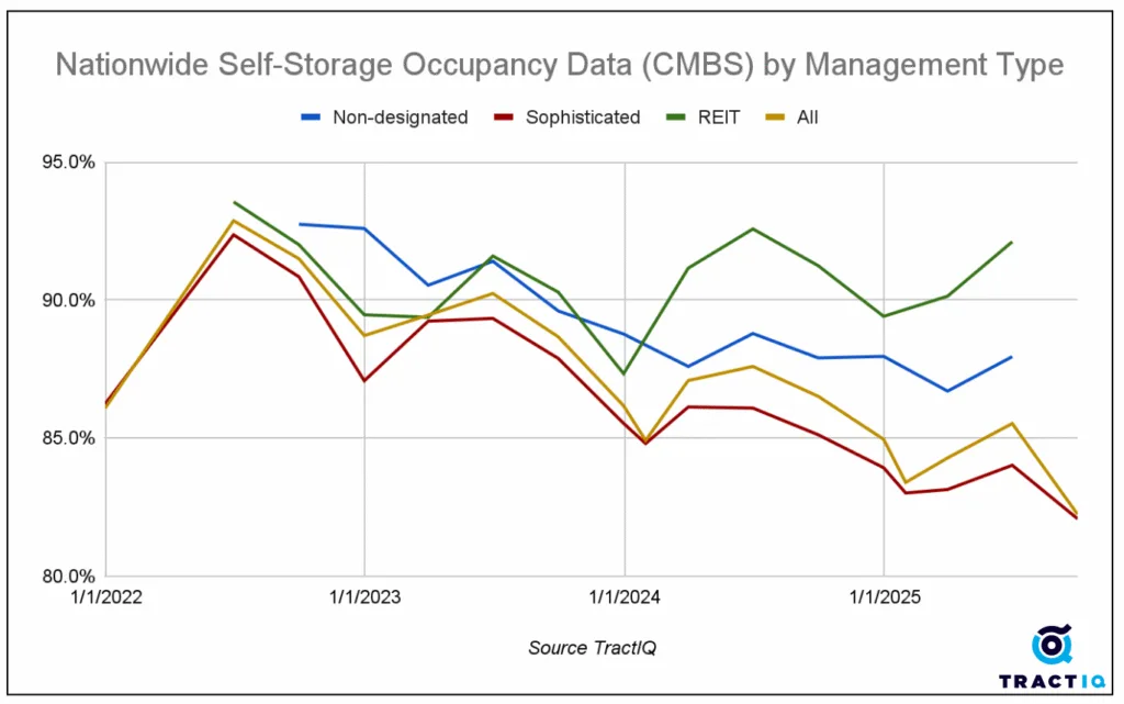 Nationwide self-storage occupancy trends by management type from 2022 to 2025. REIT-managed facilities consistently lead in occupancy rates.