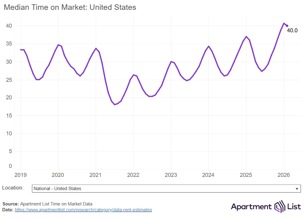 US median time on market chart showing 40-day average lease time in early 2026.