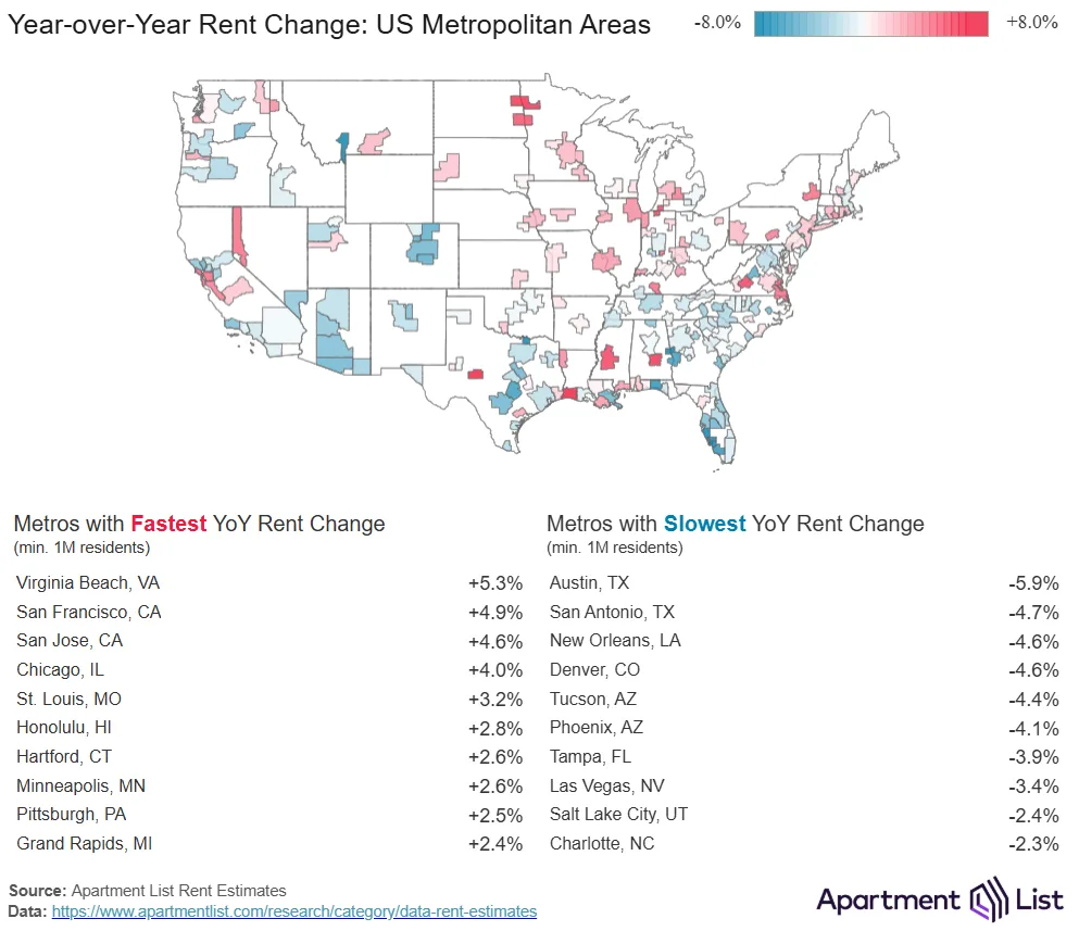 US metro map showing year-over-year rent changes, led by Virginia Beach growth and Austin declines.