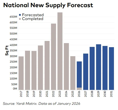 Bar chart showing national industrial supply from 2017–2031, with completions peaking in 2023 and moderating afterward.