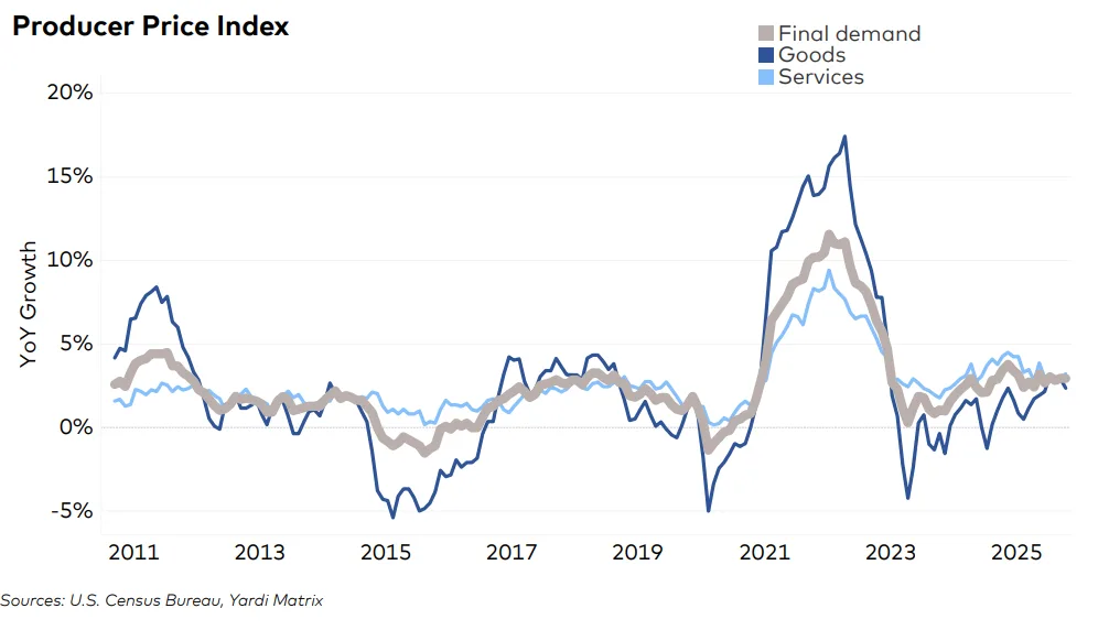 Line chart showing Producer Price Index growth since 2011, with a sharp peak in 2021–2022 and moderating gains through 2025.