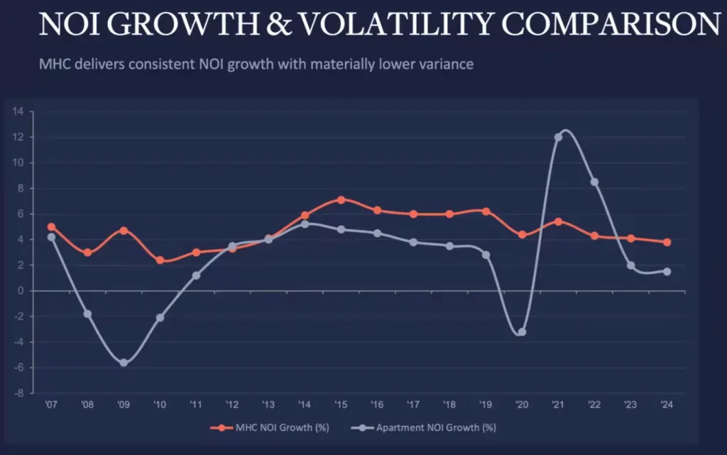 Manufactured housing NOI growth compared to apartment NOI growth 2007 to 2024 illustrating lower variance and steadier returns.