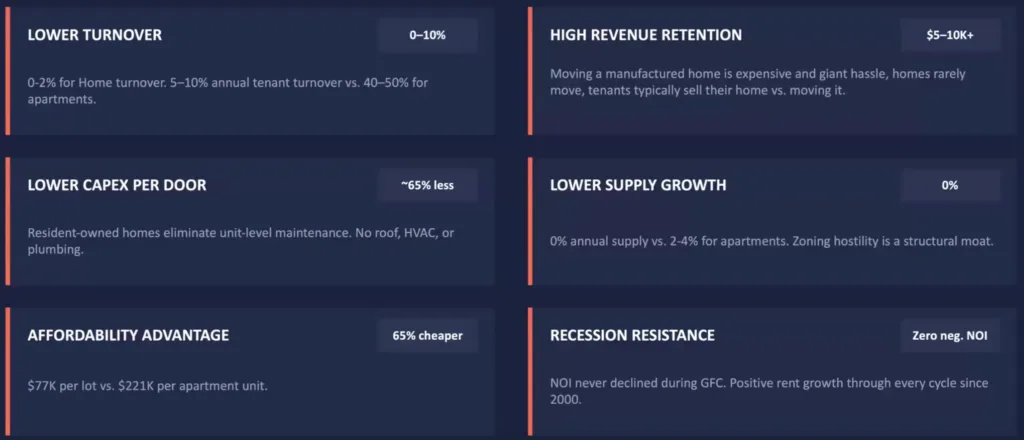 Manufactured housing performance summary showing lower turnover, lower capex per door, limited supply growth, affordability advantage, and recession resilience.