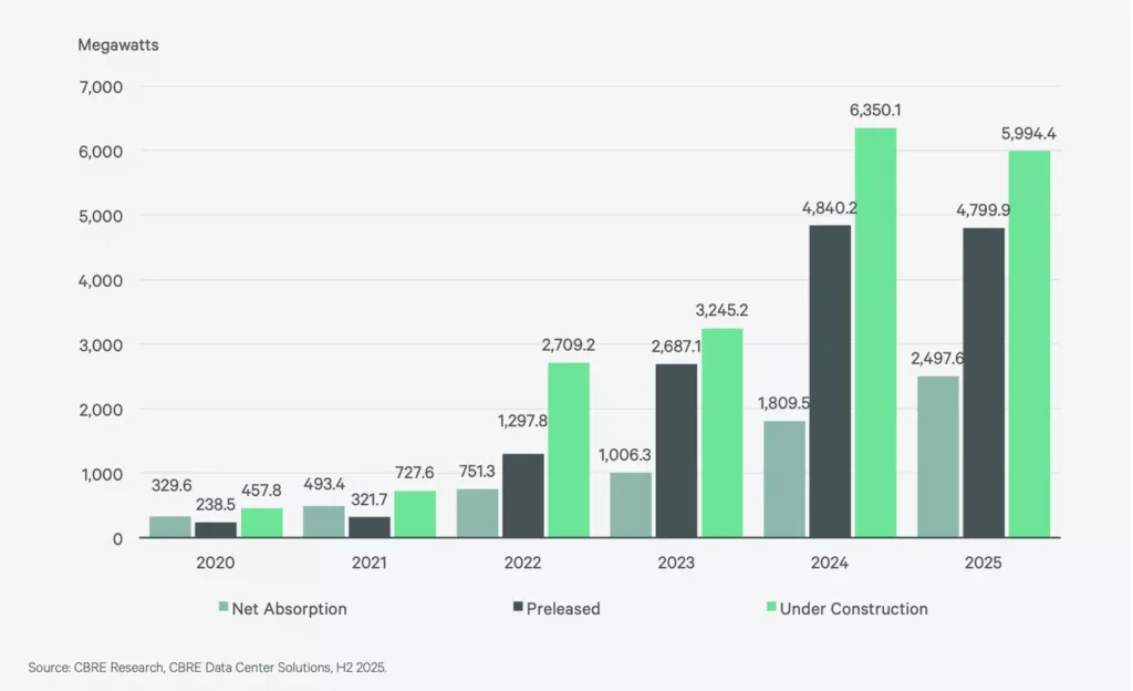 Chart showing US data center construction peaking at 6,350 MW in 2024 before falling to 5,994 MW in 2025, with steady growth in absorption and preleasing.