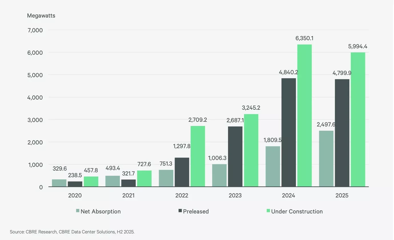 Chart showing US data center construction peaking at 6,350 MW in 2024 before falling to 5,994 MW in 2025, with steady growth in absorption and preleasing.