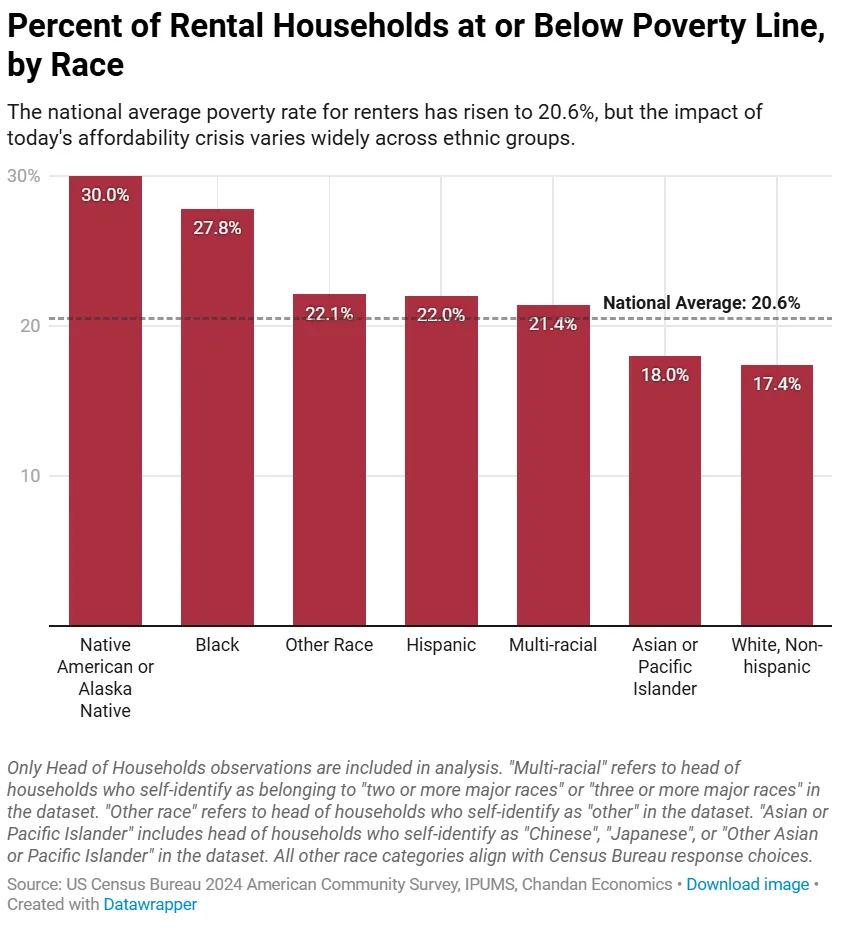 Percent of renter households below poverty line by race, showing highest rates among Native American and Black households