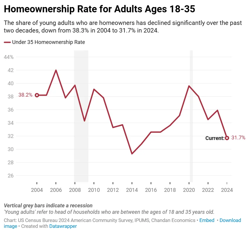 Homeownership rate for adults ages 18 to 35 declining from 38.3% in 2004 to 31.7% in 2024