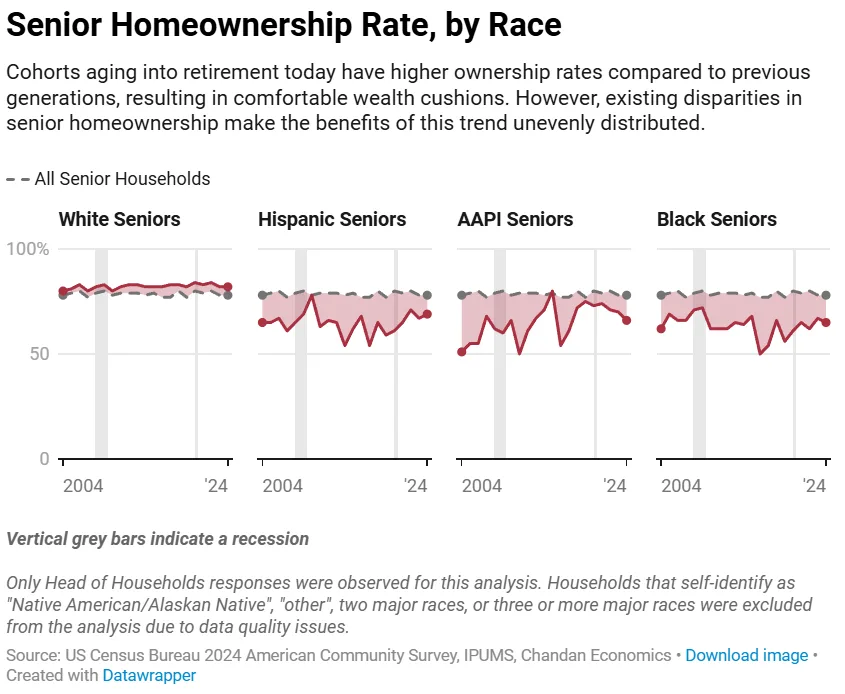 Senior homeownership rates by race showing higher ownership among White seniors compared to Black, Hispanic, and AAPI seniors