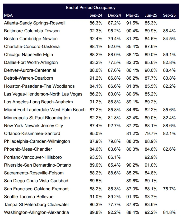 Quarterly end-of-period self-storage occupancy rates for top MSAs through September 2025. Seattle and Baltimore led in consistent high performance, while San Francisco and Minneapolis trailed.