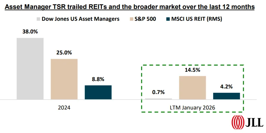 Asset managers significantly underperformed REITs and the broader market in the 12 months leading to January 2026.