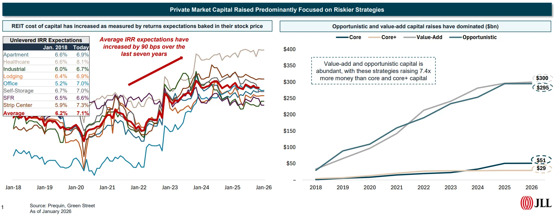 Since 2018, return expectations have risen while investors have funneled capital into riskier, higher-yield strategies.