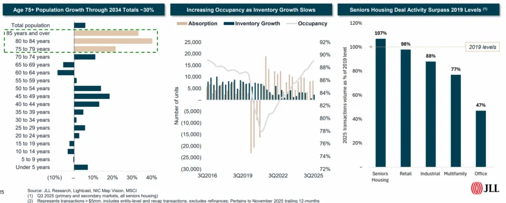 The population aged 75+ is set to grow nearly 30% by 2034. Occupancy gains and deal volume have already surpassed pre-pandemic levels as a result.