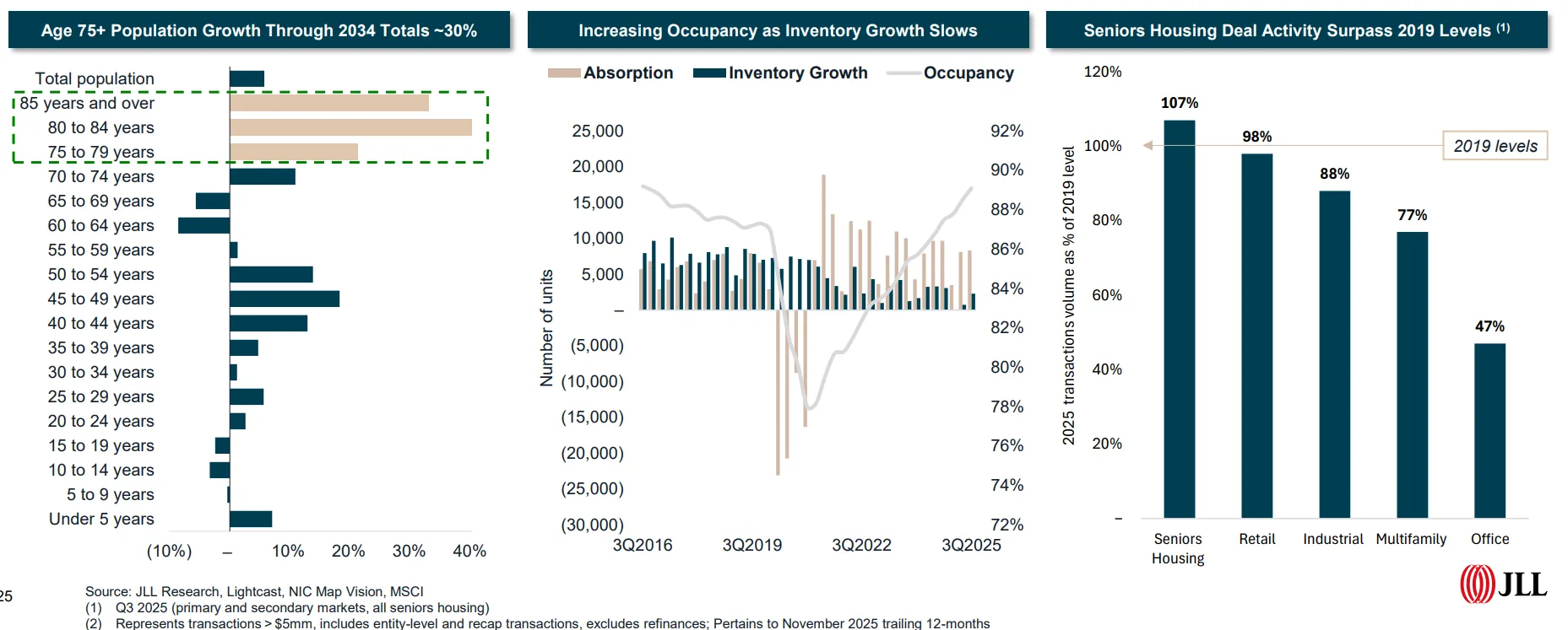 The population aged 75+ is set to grow nearly 30% by 2034. Occupancy gains and deal volume have already surpassed pre-pandemic levels as a result.