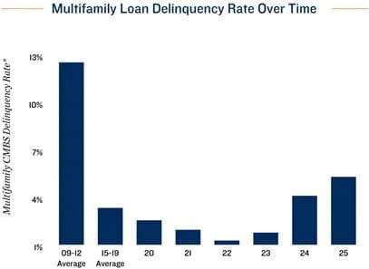 Multifamily loan delinquency rates remain well below post-GFC highs, but recent upticks highlight growing lender focus on distressed assets.