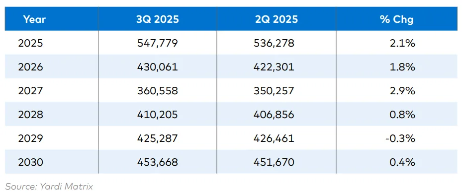 Supply projections for 2025–2030, as of Q3 2025