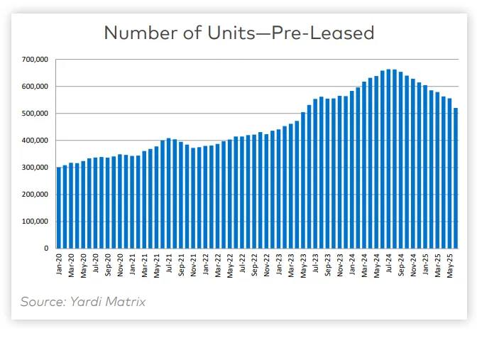Pre-leased multifamily units dropped sharply in early 2025, signaling near-term deliveries ahead.