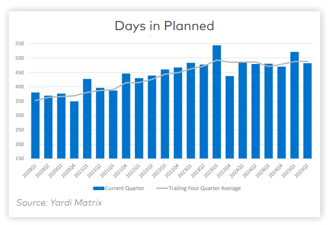 Time spent in the planning phase has trended upward, contributing to slower multifamily development cycles.